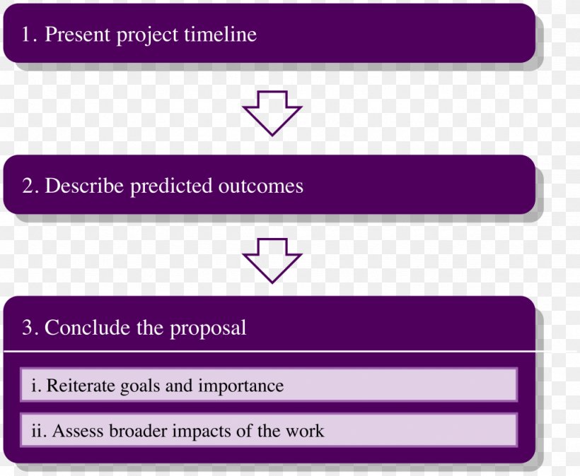 Research Proposal University Of Massachusetts Amherst Organization Master's Degree, PNG, 1024x842px, Research Proposal, Area, Brand, Decisionmaking, Diagram Download Free