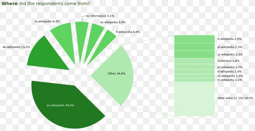 Wikimedia Commons Survey Methodology Questionnaire Information Wikimedia Foundation, PNG, 1163x598px, Wikimedia Commons, Area Chart, Bar Chart, Brand, Chart Download Free