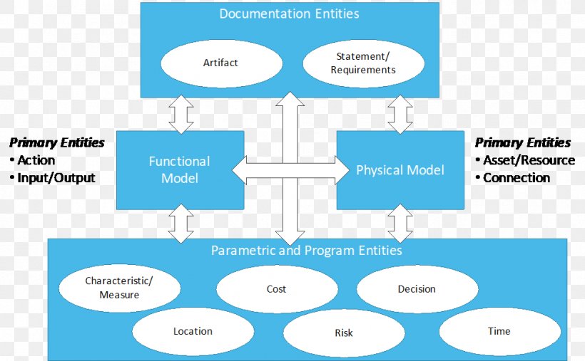 Diagram Systems Engineering Lifecycle Modeling Language Ontology Systems Modeling Language, PNG, 996x616px, Diagram, Area, Brand, Communication, Conceptual Model Download Free