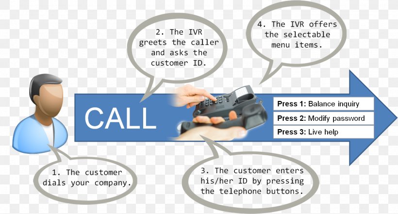 Interactive Voice Response Business Telephone System Information Asterisk, PNG, 1540x829px, Interactive Voice Response, Area, Asterisk, Business Telephone System, Communication Download Free