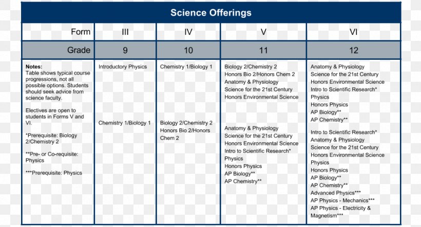 Science Student Laboratory National Secondary School Course, PNG, 939x509px, Science, Academic Term, Area, Biology, Computer Program Download Free