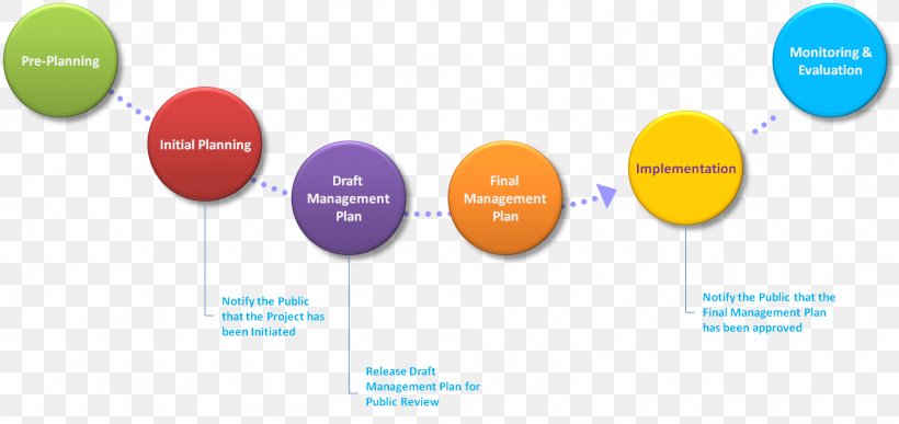 Organization Planning Management Project Plan, PNG, 1767x835px, Organization, Brand, Business, Communication, Diagram Download Free