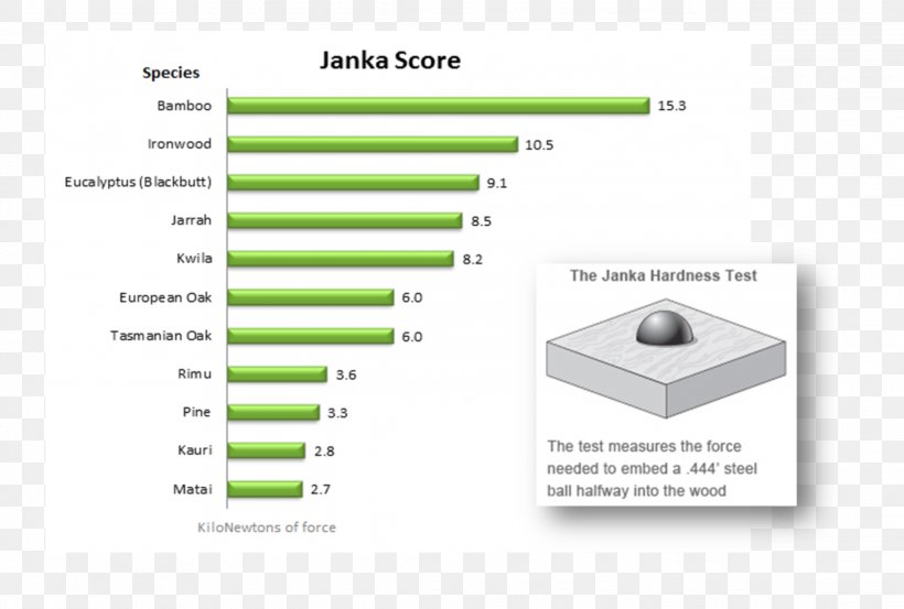 Janka Hardness Test Wood Flooring Bamboo Floor, PNG, 2284x1543px, Janka Hardness Test, Area, Bamboo, Bamboo Floor, Brand Download Free