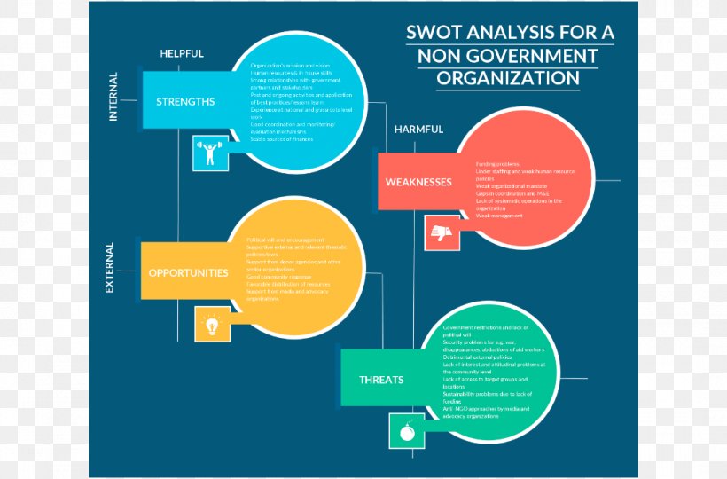 SWOT Analysis Design Organization Strategic Planning, PNG, 1066x703px, Swot Analysis, Analysis, Brand, Business, Business Process Download Free