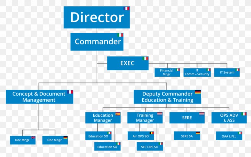 NATO Organization International Security Assistance Force Diagram European Personnel Recovery Centre, PNG, 1024x643px, Nato, Air Force, Area, Brand, Brigadier Download Free