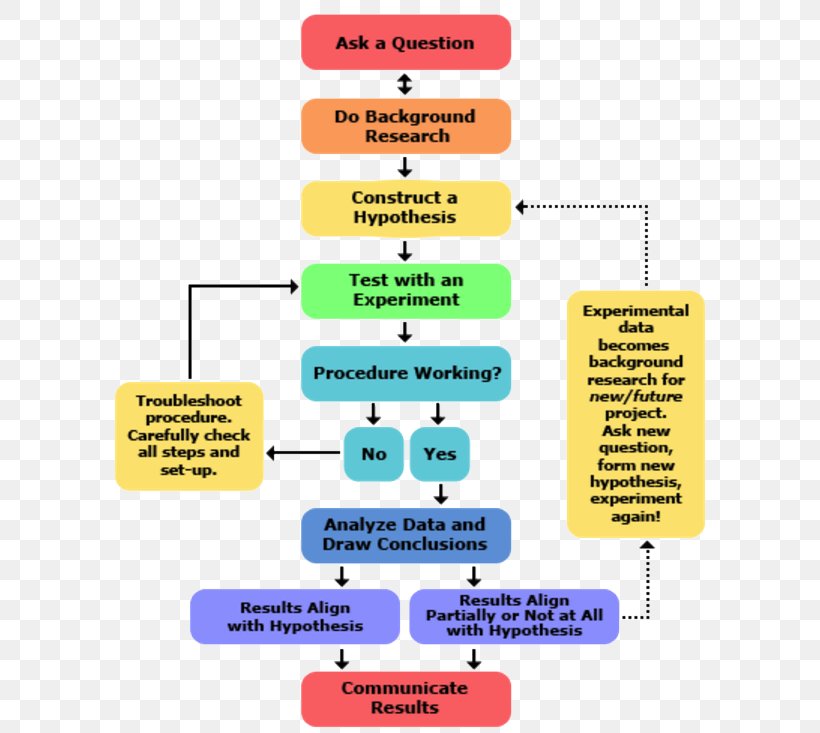 Scientific Method Research Science Diagram, PNG, 608x733px, Scientific Method, Area, Business, Diagram, Engineering Download Free