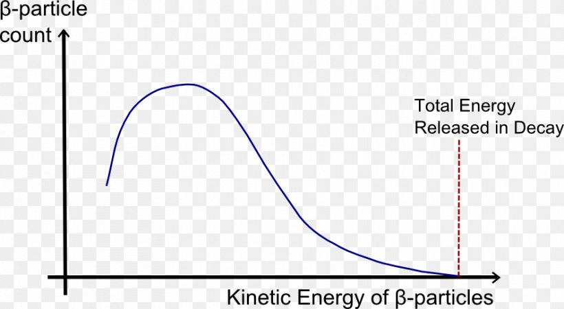Beta Decay Kinetic Energy Neutrino Electron, PNG, 886x487px, Beta Decay, Area, Atomic Nucleus, Auger Effect, Beta Particle Download Free