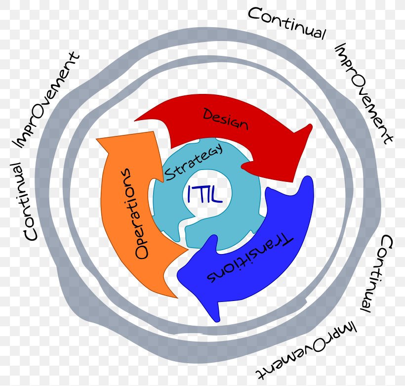 ITILv3 Clip Art IT Service Management Vector Graphics, PNG, 800x781px, Itil, Area, Brand, Business Process, Change Management Download Free