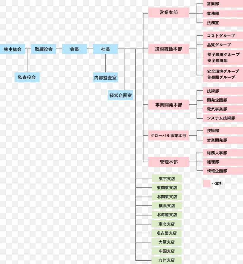 Organizational Chart Paper System Product Design, PNG, 969x1055px, Organization, Area, Biophysical Environment, Chief Officer, Diagram Download Free