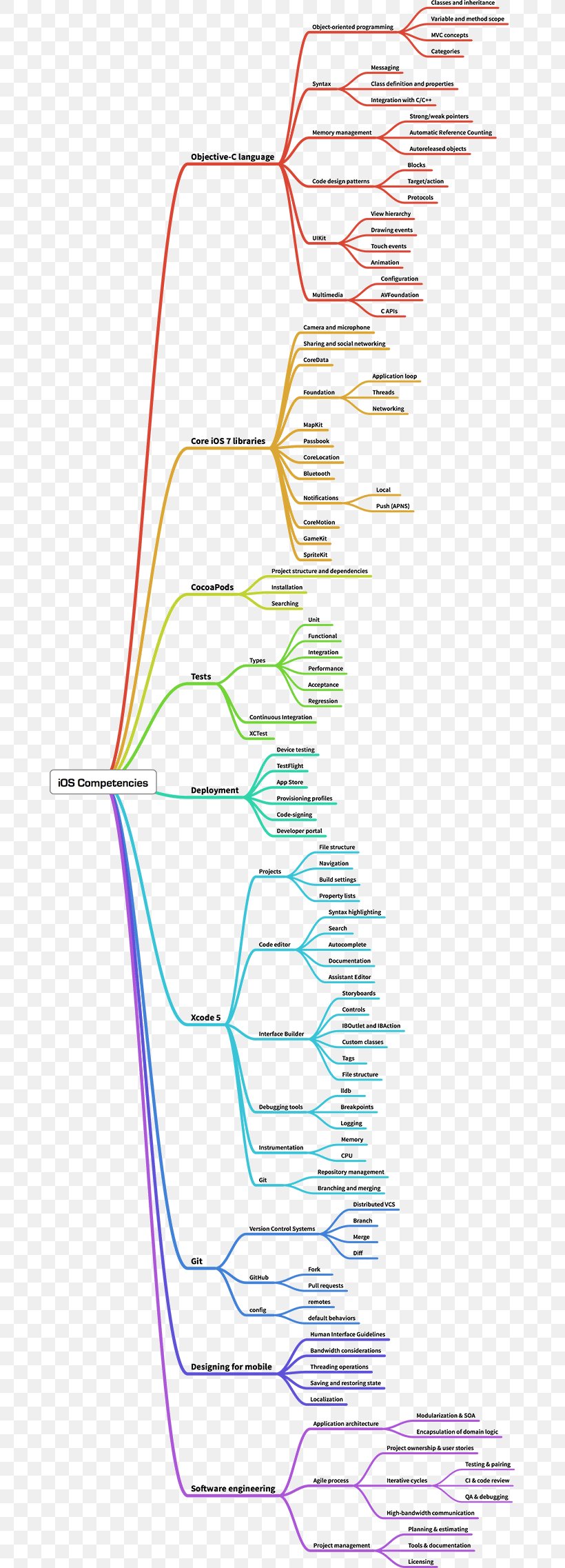 IOS Software Development Software Developer Computer Programming Horse, PNG, 675x2274px, Software Development, Area, Bo Le, Computer Programming, Diagram Download Free