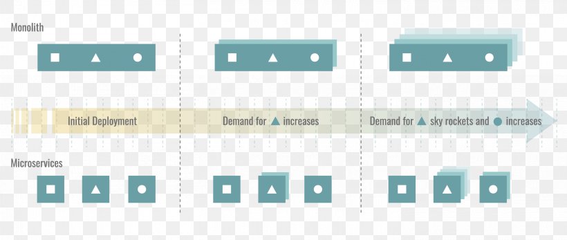 Microservices Computer Software Business Logic Authentication ApiOmat, PNG, 2925x1240px, Microservices, Area, Authentication, Brand, Business Logic Download Free