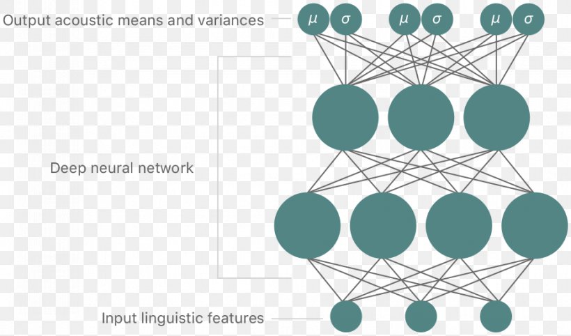 Siri Apple Speech Synthesis Deep Learning IOS 11, PNG, 928x546px, Siri, Apple, Artificial Intelligence, Brand, Deep Learning Download Free