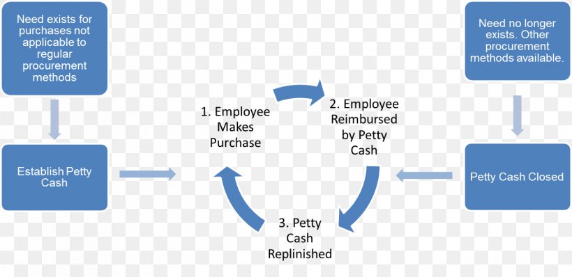 Petty Cash Imprest System Accounting Chart Of Accounts, PNG, 1267x615px, Petty Cash, Account, Accounting, Accounting Software, Area Download Free