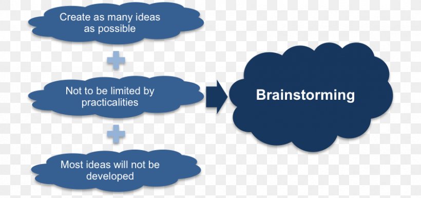 Brainstorming Management Graphic Organizer Idea Creativity, PNG, 845x397px, Brainstorming, Blue, Book, Brand, Charrette Download Free