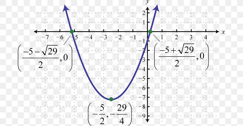 Parabola Line Conic Section Curve Cone, PNG, 699x426px, Parabola, Algebra, Area, Canonical Form, Cone Download Free