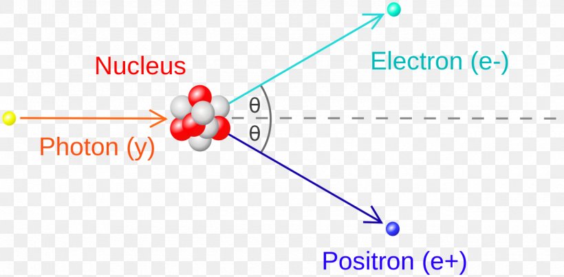 Pair Production Electron–positron Annihilation Photon, PNG, 1280x630px, Pair Production, Annihilation, Area, Atom, Brand Download Free
