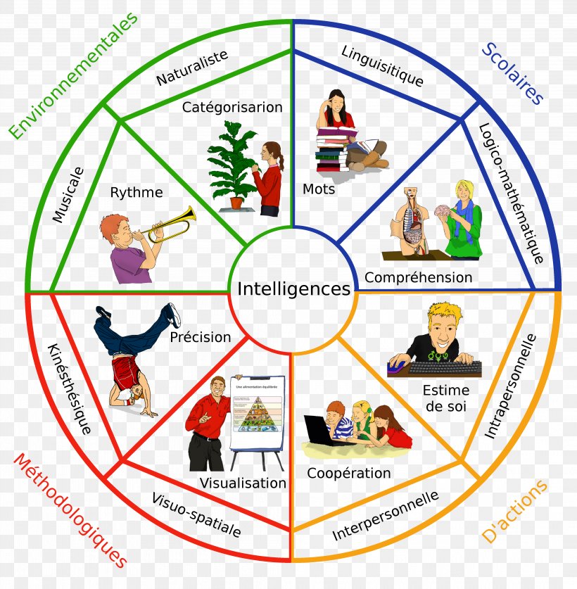 Theory Of Multiple Intelligences Psychological Testing School Intelligenstest, PNG, 4174x4262px, Theory Of Multiple Intelligences, Area, Child, Definition, Diagram Download Free