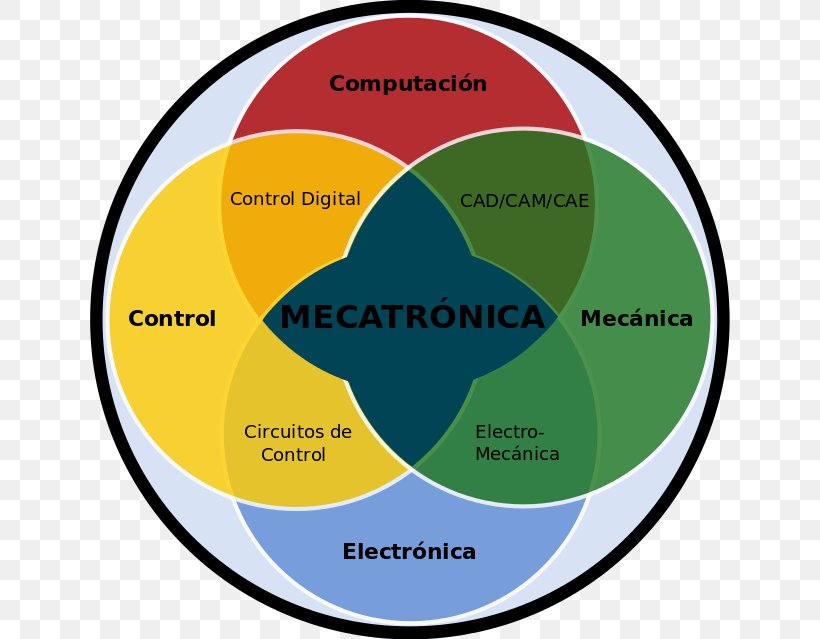 Mechatronics Mechanical Engineering Control Engineering Electronic Engineering, PNG, 640x639px, Mechatronics, Area, Brand, Communication, Computer Science Download Free
