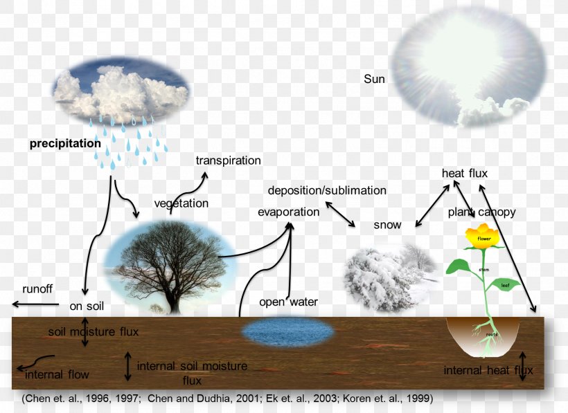 Water Cycle Evapotranspiration Soil Geosphere Plant, PNG, 1551x1130px, Water Cycle, Abiotic Component, Atmosphere, Atmosphere Of Earth, Diagram Download Free