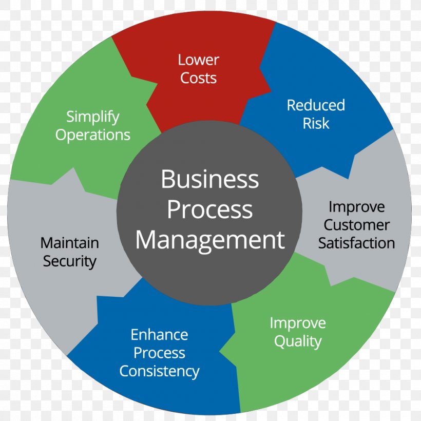 Business Process Management, PNG, 1000x1000px, Business Process Management, Brand, Business, Business Process, Change Management Download Free