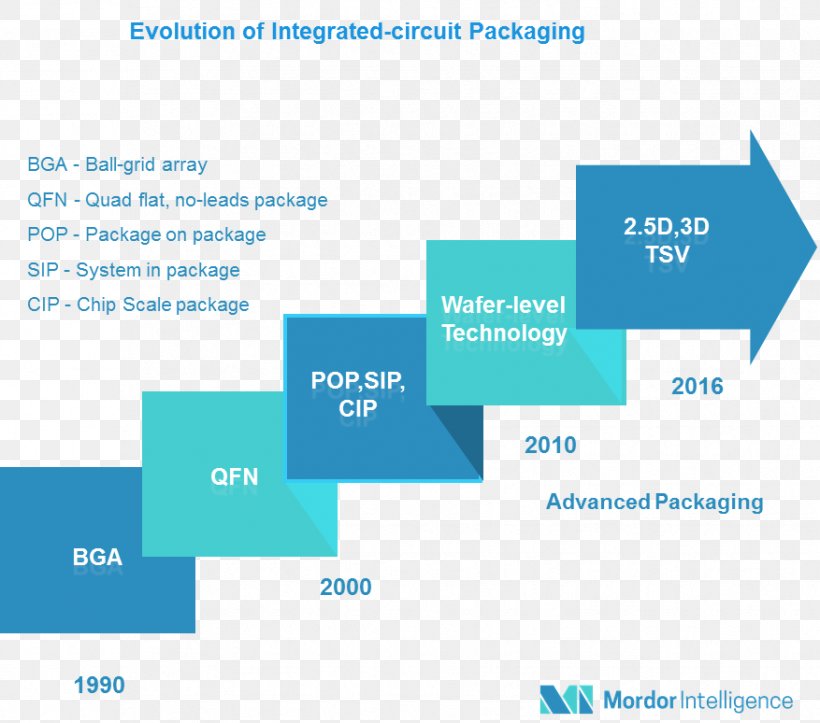 Manufacturing Brand Semiconductor Industry Integrated Circuit Packaging, PNG, 877x774px, Manufacturing, Brand, Diagram, Industry, Integrated Circuit Packaging Download Free