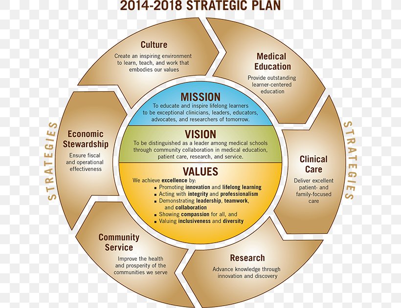 Vision Statement Mission Statement Strategy Strategic Planning Goal, PNG, 640x631px, Vision Statement, Brand, Company, Diagram, Goal Download Free