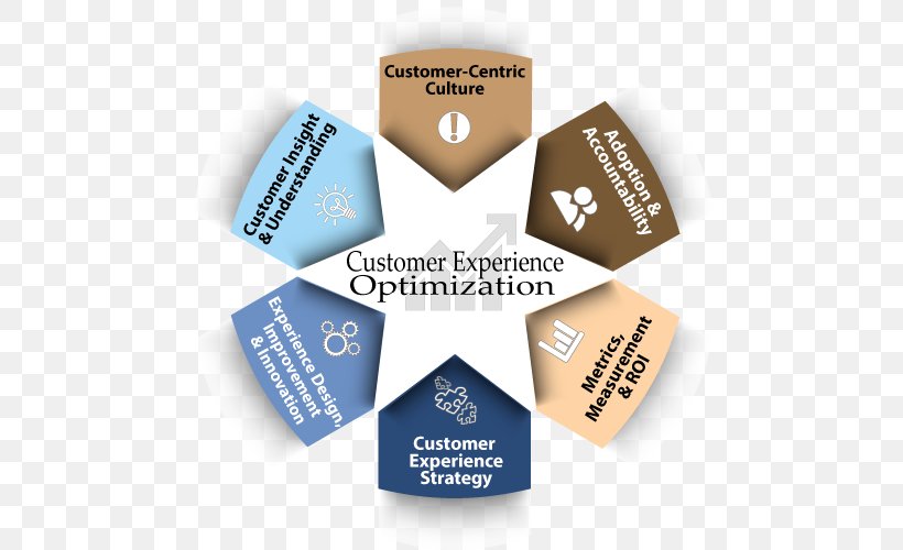 Customer Experience Loyalty Business Model Customer Engagement, PNG, 500x500px, Customer Experience, Brand, Customer, Customer Engagement, Customer Service Download Free