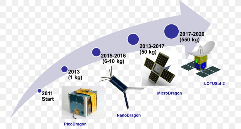 Vietnamese Language PicoDragon Satellite Industry, PNG, 800x440px, Vietnam, Electronics Accessory, Hardware, Industry, Manufacturing Download Free
