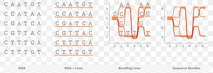 Sequence Alignment Science Web Application Project, PNG, 3385x1170px, Sequence, Area, Blog, Brand, Diagram Download Free