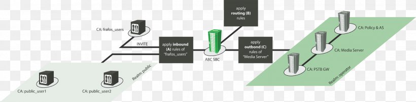 Session Border Controller Computer Network WebRTC Session Initiation Protocol Network Topology, PNG, 2119x524px, Session Border Controller, American Broadcasting Company, Communication, Company, Computer Hardware Download Free