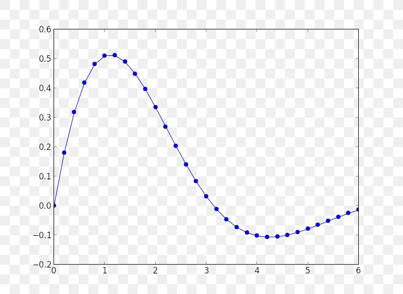 Line Chart Graph Of A Function Plot, PNG, 800x600px, Line Chart, Area, Blue, Chart, Diagram Download Free