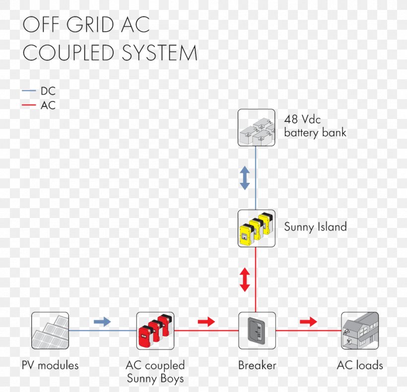 Stand-alone Power System Grid-tie Inverter Photovoltaic System Electricity, PNG, 1053x1016px, Standalone Power System, Area, Battery Charge Controllers, Brand, Diagram Download Free
