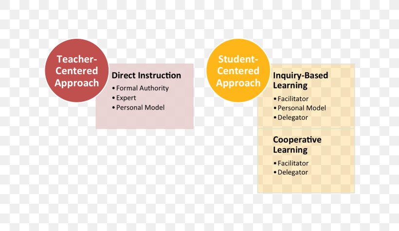 Student-centred Learning Teacher Teaching Method Pedagogy, PNG, 640x476px, Studentcentred Learning, Brand, Class, Classroom, Communication Download Free