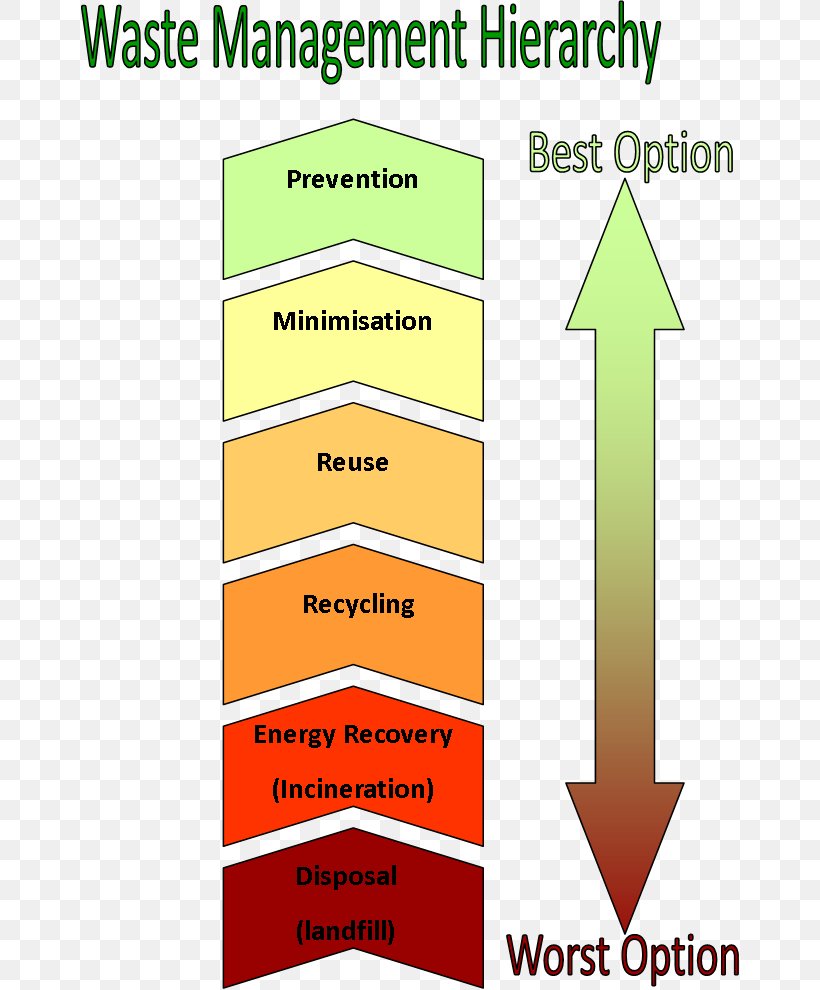 Incineration Waste Management Recycling Waste Hierarchy, PNG, 658x990px, Incineration, Area, Brand, Coursework, Diagram Download Free