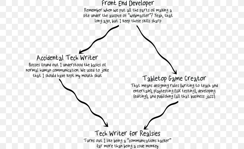 Job Technical Writer Homo Sapiens Animal, PNG, 650x500px, Job, Animal, Area, Black And White, Diagram Download Free