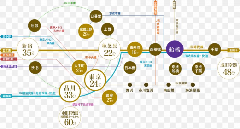 Funabashi Station Chūō-Sōbu Line Sōbu Main Line Keisei Main Line Tobu Urban Park Line, PNG, 1880x1014px, Keisei Main Line, Brand, Diagram, Funabashi, Japan Railways Group Download Free