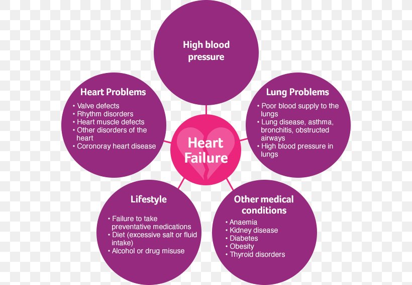 Heart Ailment Pharyngitis Disease Medicine, PNG, 624x566px, Heart Ailment, Acute Myocardial Infarction, Brand, Cardiovascular Disease, Disease Download Free