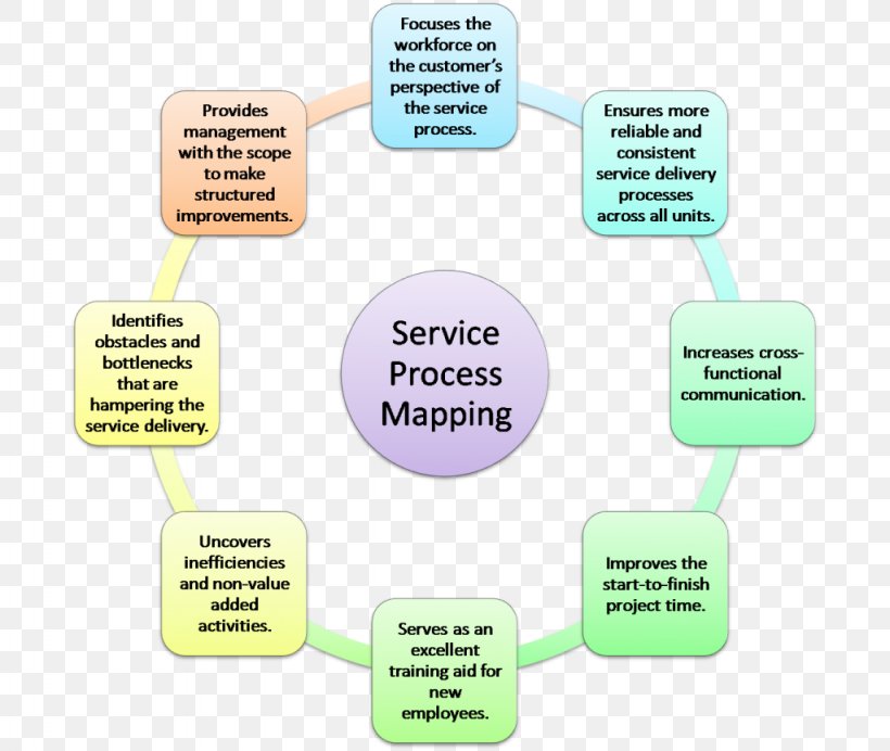 Business Process Mapping Swim Lane Value Stream Mapping Business Intelligence, PNG, 1024x865px, Business Process Mapping, Brand, Business, Business Intelligence, Business Process Download Free