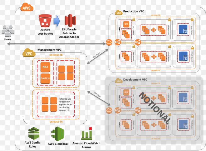 Amazon Web Services Amazon Elastic Compute Cloud Reference Architecture Cloud Computing, PNG, 1024x753px, Amazon Web Services, Amazon Elastic Compute Cloud, Architecture, Area, Brand Download Free