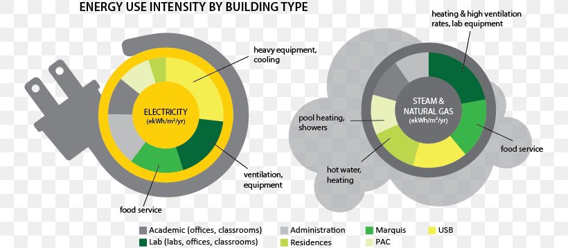 Efficient Energy Use Building Energy Intensity Energy Consumption, PNG, 749x358px, Efficient Energy Use, Brand, Building, Communication, Diagram Download Free