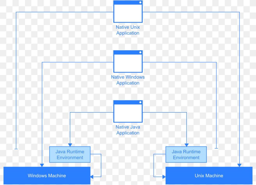 Java Runtime Environment Runtime System Java Platform, Standard Edition Java Virtual Machine, PNG, 800x592px, Java Runtime Environment, Area, Brand, Computing Platform, Diagram Download Free