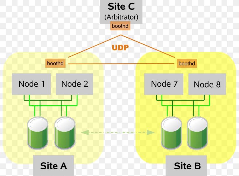 SUSE Linux Enterprise Computer Cluster High-availability Cluster High Availability, PNG, 800x603px, Suse Linux Enterprise, Brand, Communication, Computer Cluster, Computer Servers Download Free