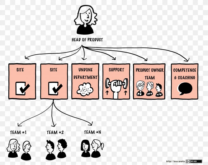 Scrum Organizational Structure Organizational Chart, PNG, 2756x2196px, Scrum, Agile Software Development, Area, Brand, Business Download Free