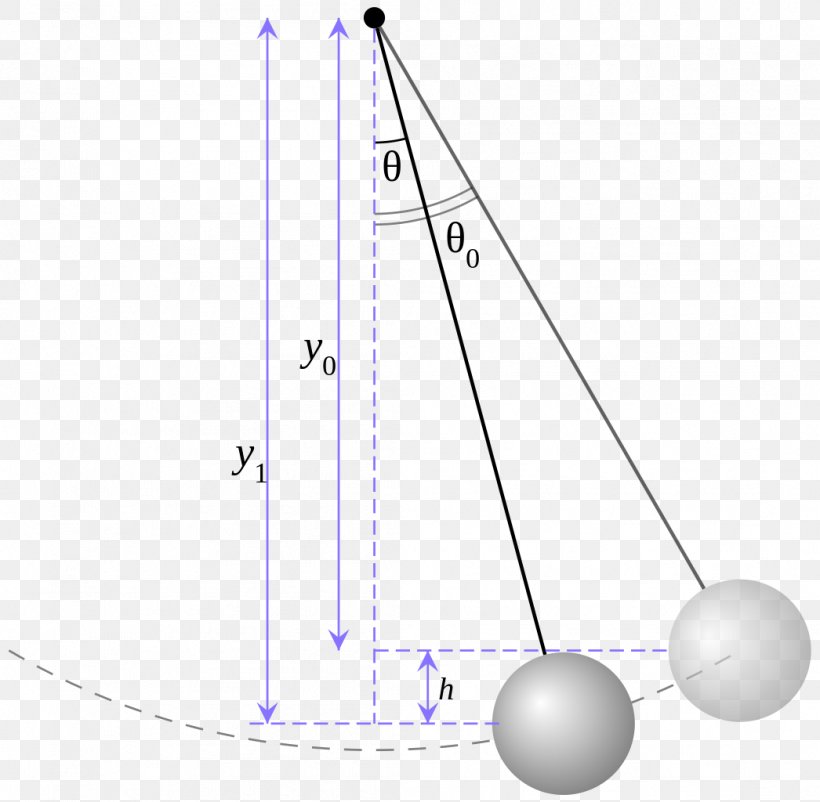 Pendulum Simple Harmonic Motion Oscillation Harmonic Oscillator Small-angle Approximation, PNG, 1046x1024px, Pendulum, Area, Damping Ratio, Diagram, Elliptic Integral Download Free