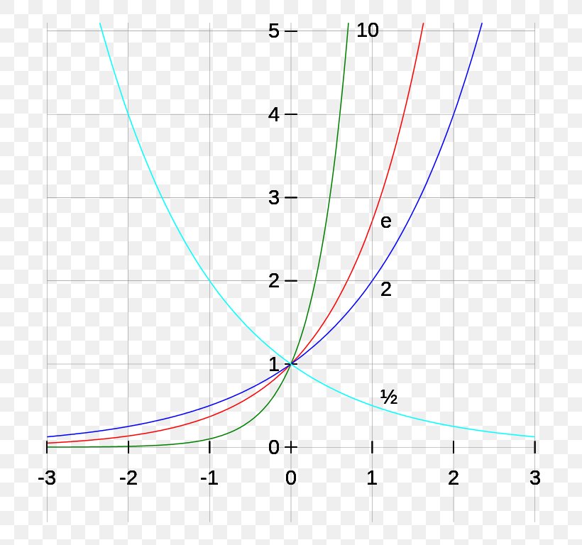 Mathematics Graph Of A Function Natural Logarithm, PNG, 768x768px, Function, Algebra, Area, Astendamine, Complex Number Download Free