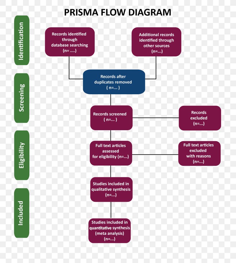 Preferred Reporting Items For Systematic Reviews And Meta-Analyses Flowchart EQUATOR Network Diagram, PNG, 812x915px, Systematic Review, Brand, Communication, Critical Appraisal, Diagram Download Free