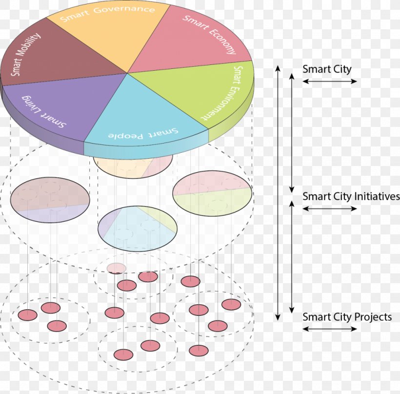 Smart City Information And Communications Technology Circle, PNG, 1024x1008px, Smart City, Area, City, Communication, Diagram Download Free