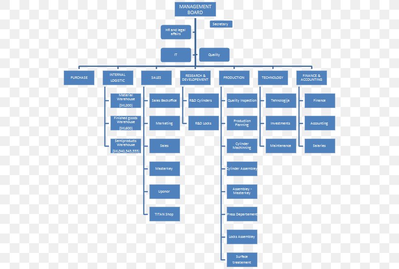 Organizational Chart Organizational Structure Diagram Management, PNG ...