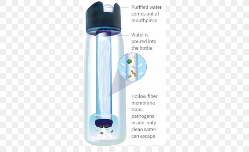 Water Bottles Water Filter LifeStraw Filtration, PNG, 500x500px, Water Bottles, Bottle, Brita Gmbh, Canteen, Drinking Straw Download Free