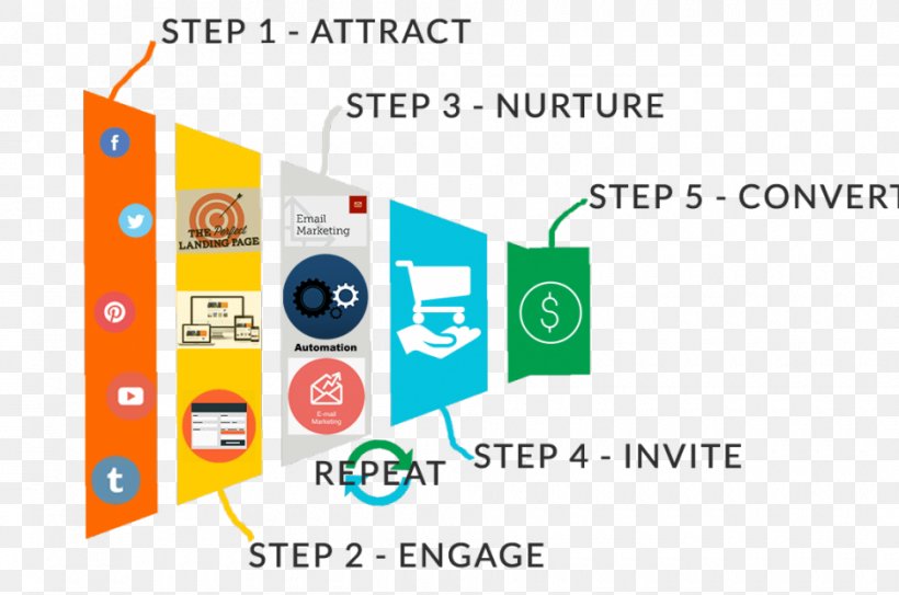 Sales Process Affiliate Marketing Social Selling, PNG, 940x623px, Sales Process, Affiliate Marketing, Area, Brand, Business Process Download Free